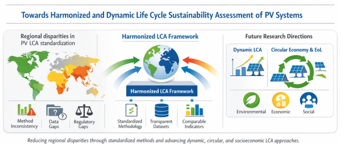 Life Cycle Assessment of PV Systems