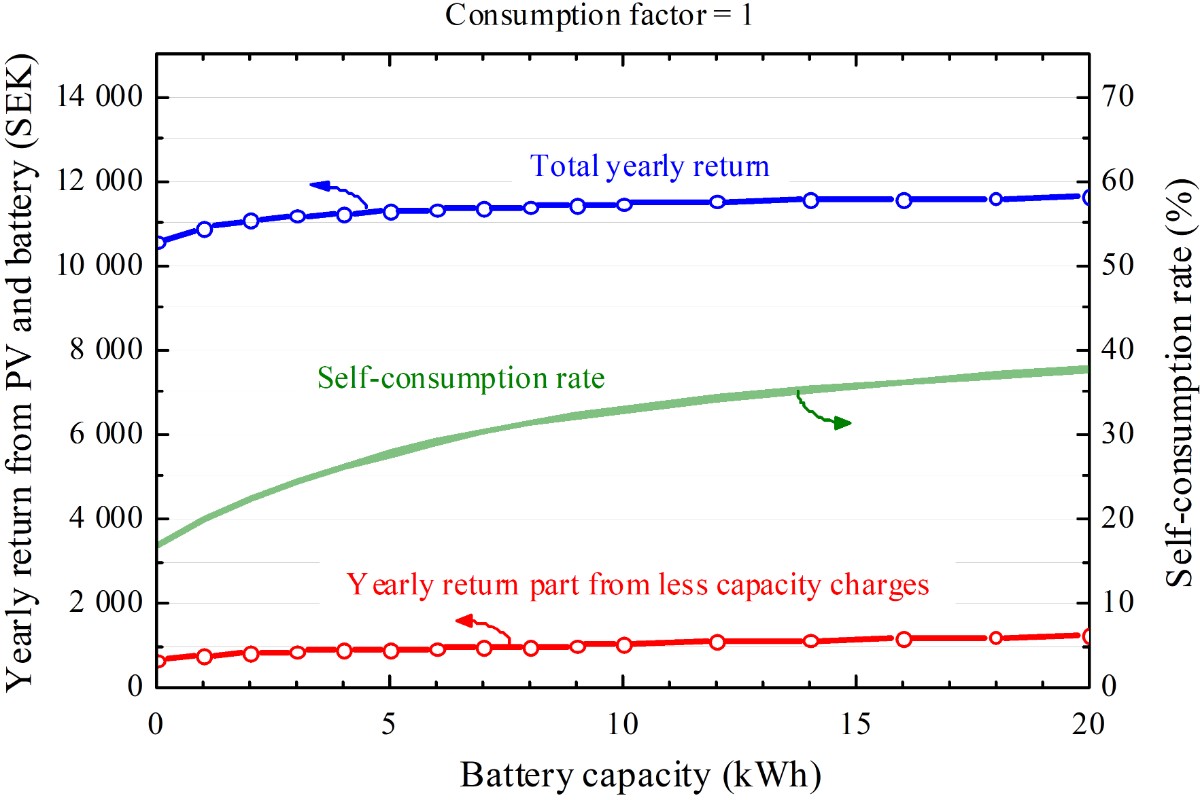 Yearly return and self-consumption rate from the PV system and simulated battery, assuming an energy tariff including Nordpool's spot market prices and capacity charges without a yearly tax reduction of SEK 0.60 per kWh exported energy.