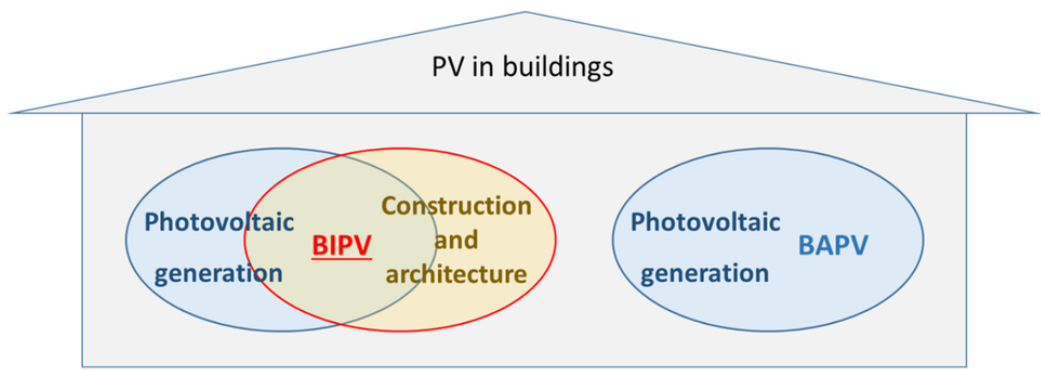 Martín-Chivelet et al., BIPV Market Development: International Technological Innovation System Analysis, Buildings 2025, 15(17), 3011. CC BY 4.0.
